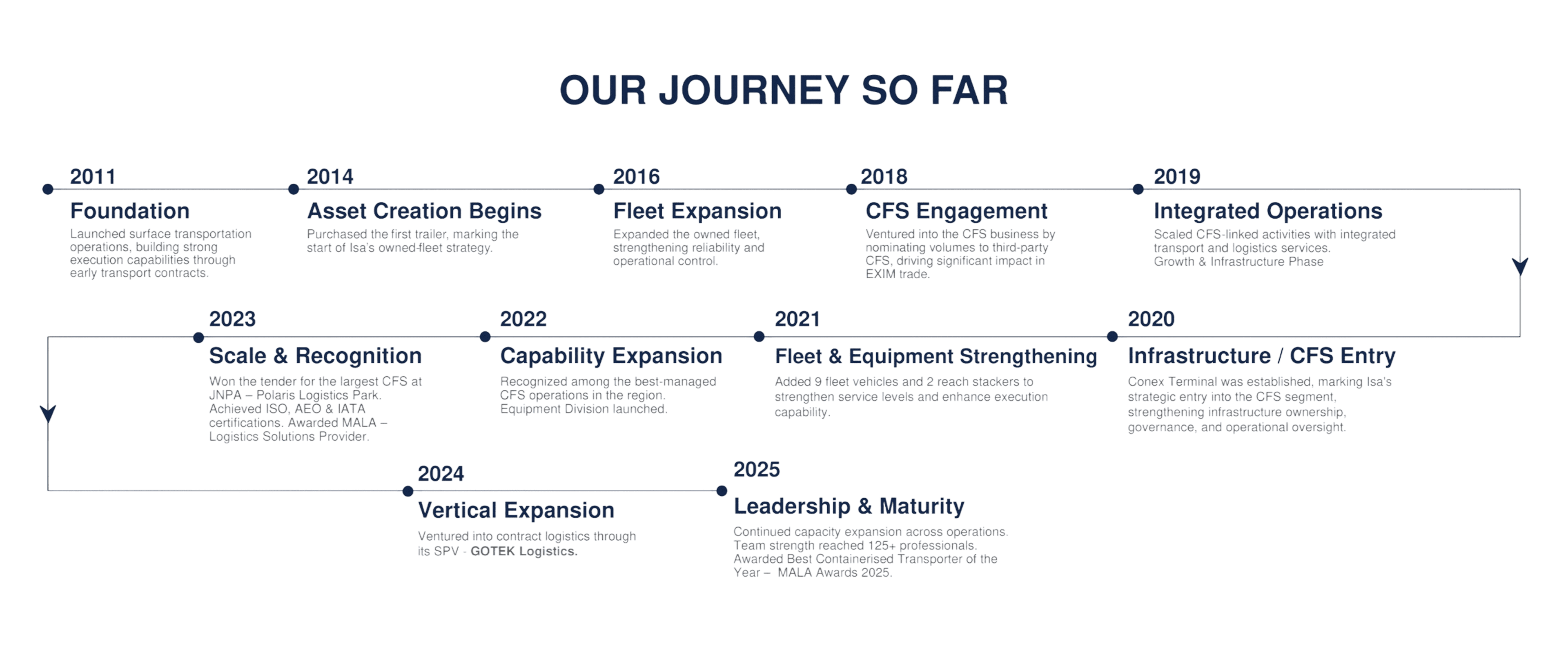 Our Journey So Far - Isa Logistics Timeline from 2011 to 2025